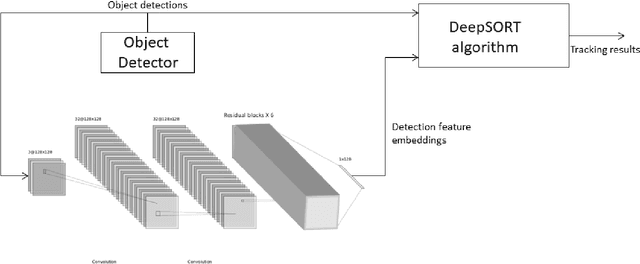 Figure 3 for Aerial multi-object tracking by detection using deep association networks