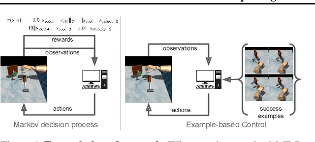 Figure 1 for Replacing Rewards with Examples: Example-Based Policy Search via Recursive Classification