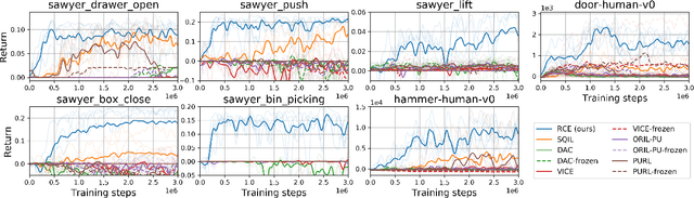 Figure 3 for Replacing Rewards with Examples: Example-Based Policy Search via Recursive Classification