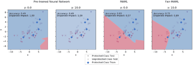 Figure 2 for Fairness Warnings and Fair-MAML: Learning Fairly with Minimal Data