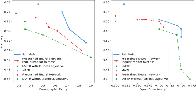 Figure 3 for Fairness Warnings and Fair-MAML: Learning Fairly with Minimal Data