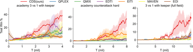 Figure 4 for Celebrating Diversity in Shared Multi-Agent Reinforcement Learning