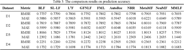 Figure 2 for A Multi-Metric Latent Factor Model for Analyzing High-Dimensional and Sparse data