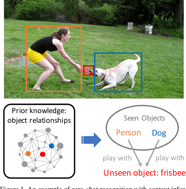 Figure 1 for Context-Aware Zero-Shot Recognition