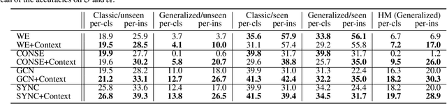 Figure 2 for Context-Aware Zero-Shot Recognition