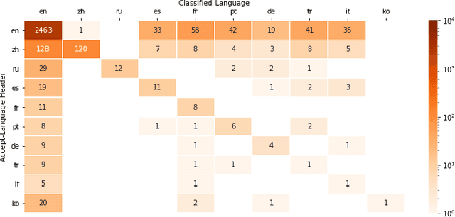 Figure 3 for Novel Keyword Extraction and Language Detection Approaches