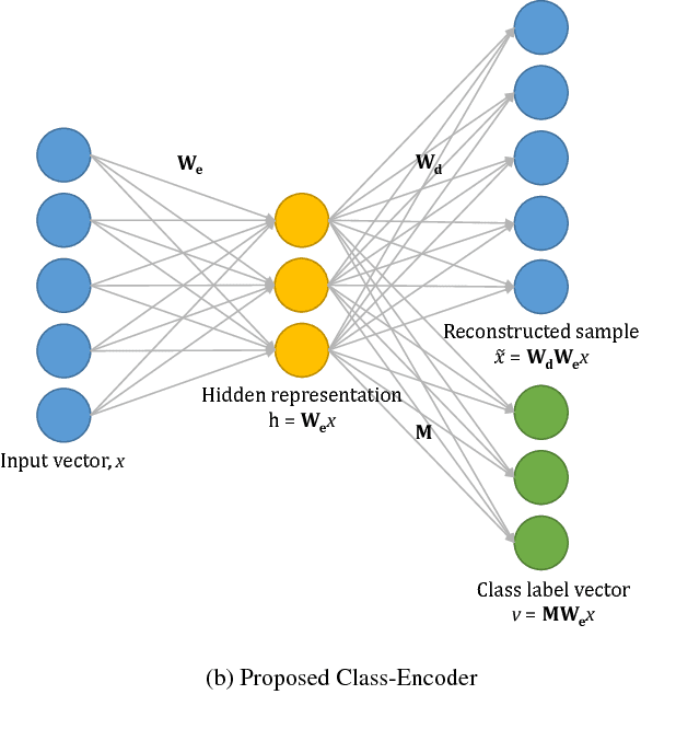 Figure 3 for Gender and Ethnicity Classification of Iris Images using Deep Class-Encoder