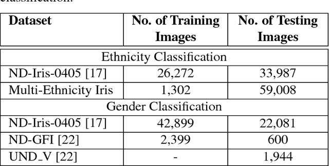 Figure 2 for Gender and Ethnicity Classification of Iris Images using Deep Class-Encoder