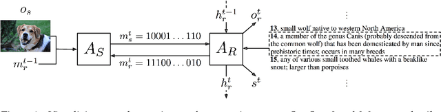 Figure 1 for Emergent Communication in a Multi-Modal, Multi-Step Referential Game
