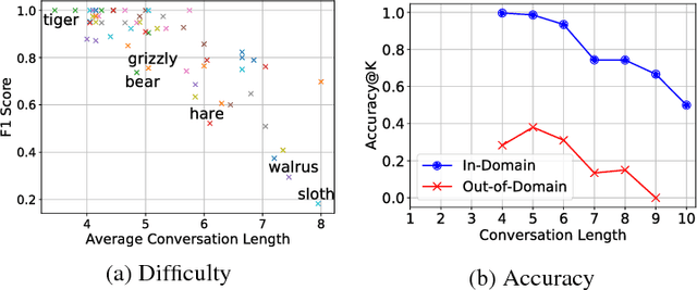 Figure 3 for Emergent Communication in a Multi-Modal, Multi-Step Referential Game