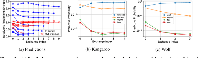 Figure 4 for Emergent Communication in a Multi-Modal, Multi-Step Referential Game