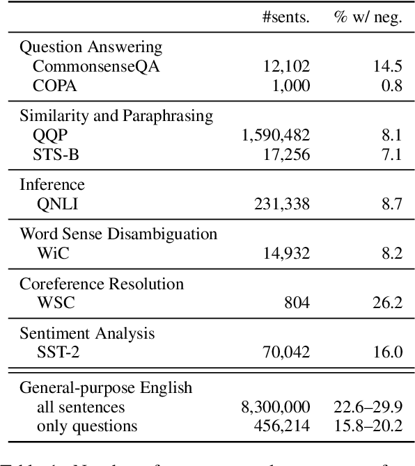 Figure 1 for An Analysis of Negation in Natural Language Understanding Corpora