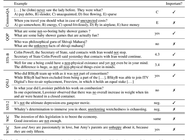 Figure 2 for An Analysis of Negation in Natural Language Understanding Corpora