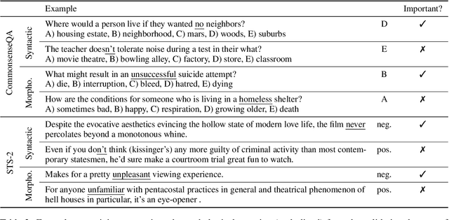 Figure 3 for An Analysis of Negation in Natural Language Understanding Corpora