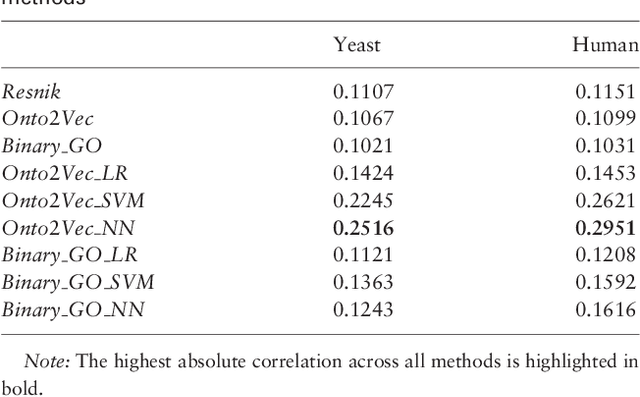 Figure 4 for Onto2Vec: joint vector-based representation of biological entities and their ontology-based annotations