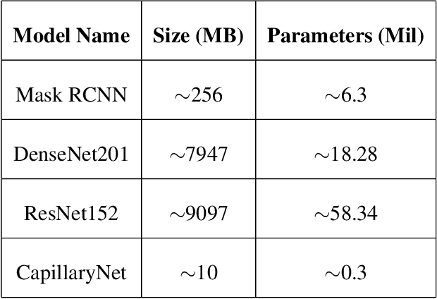 Figure 3 for CapillaryNet: An Automated System to Analyze Microcirculation Videos from Handheld Vital Microscopy