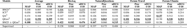 Figure 2 for Zero-shot Neural Retrieval via Domain-targeted Synthetic Query Generation