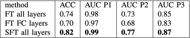 Figure 3 for Optimize transfer learning for lung diseases in bronchoscopy using a new concept: sequential fine-tuning