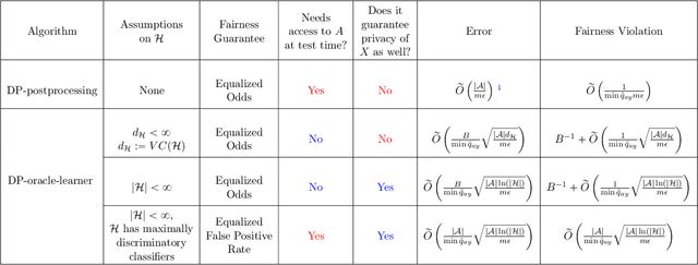 Figure 1 for Differentially Private Fair Learning