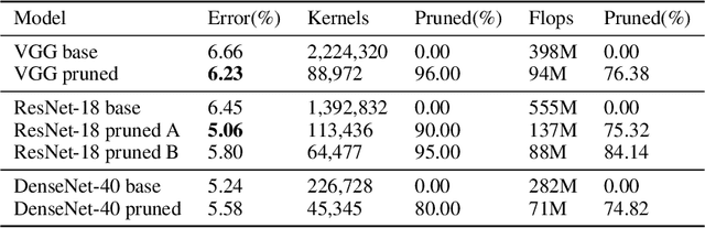 Figure 2 for Synaptic Strength For Convolutional Neural Network