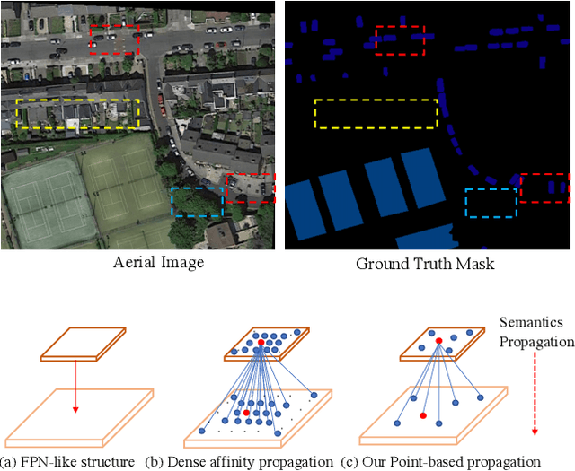 Figure 1 for PointFlow: Flowing Semantics Through Points for Aerial Image Segmentation