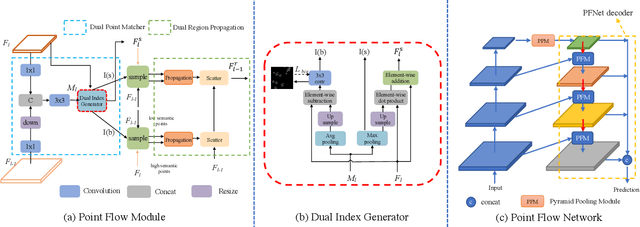 Figure 3 for PointFlow: Flowing Semantics Through Points for Aerial Image Segmentation