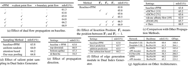 Figure 4 for PointFlow: Flowing Semantics Through Points for Aerial Image Segmentation