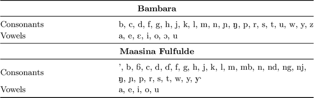 Figure 2 for Multilingual training set selection for ASR in under-resourced Malian languages