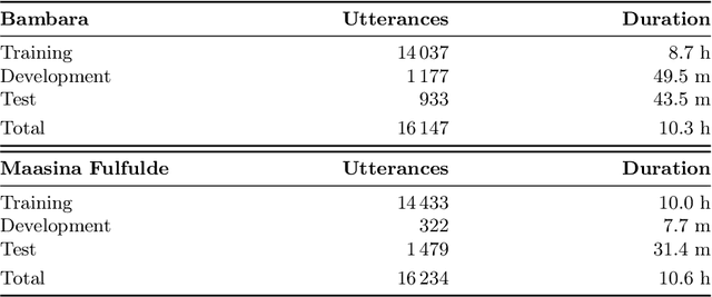 Figure 3 for Multilingual training set selection for ASR in under-resourced Malian languages