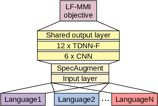 Figure 4 for Multilingual training set selection for ASR in under-resourced Malian languages