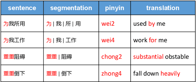 Figure 1 for Polyphone Disambiguition in Mandarin Chinese with Semi-Supervised Learning