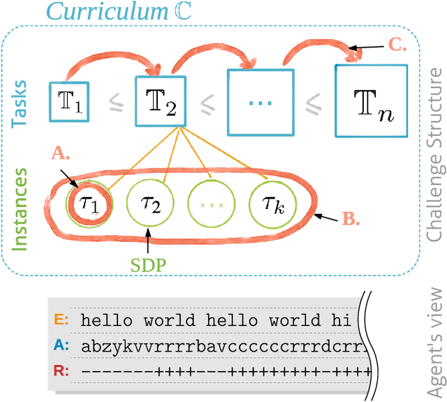 Figure 1 for General AI Challenge - Round One: Gradual Learning