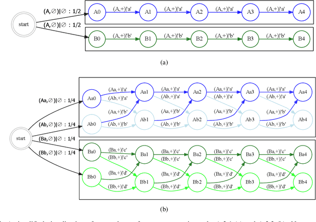 Figure 3 for General AI Challenge - Round One: Gradual Learning