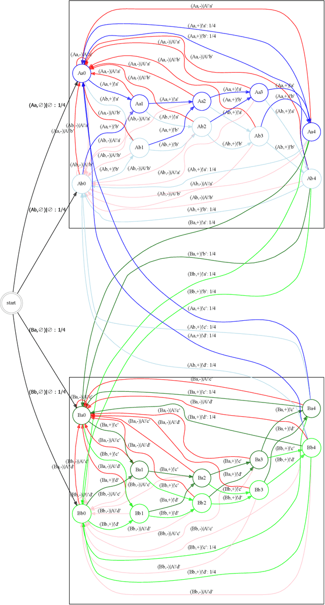 Figure 4 for General AI Challenge - Round One: Gradual Learning