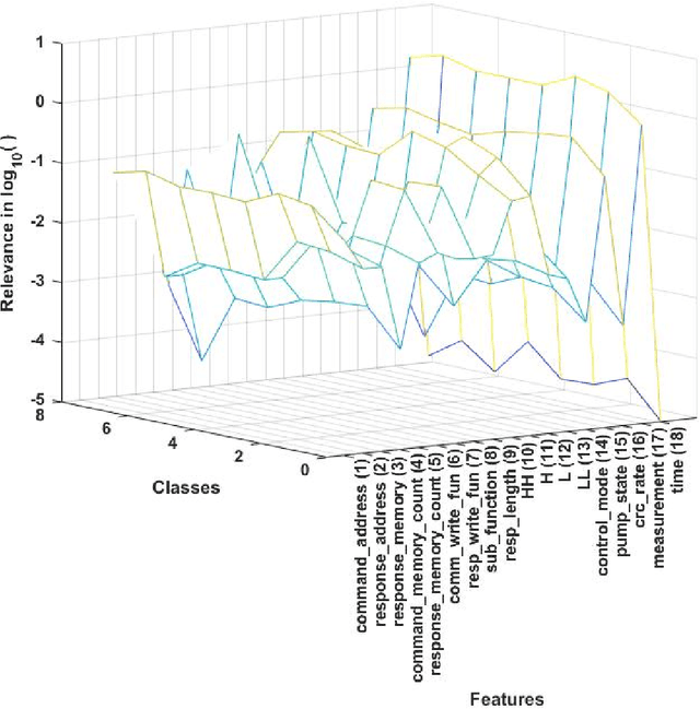 Figure 3 for Precise Feature Selection and Case Study of Intrusion Detection in an Industrial Control System  Environment