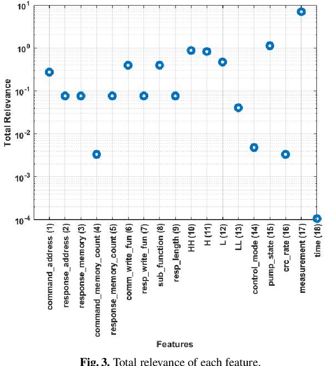 Figure 4 for Precise Feature Selection and Case Study of Intrusion Detection in an Industrial Control System  Environment