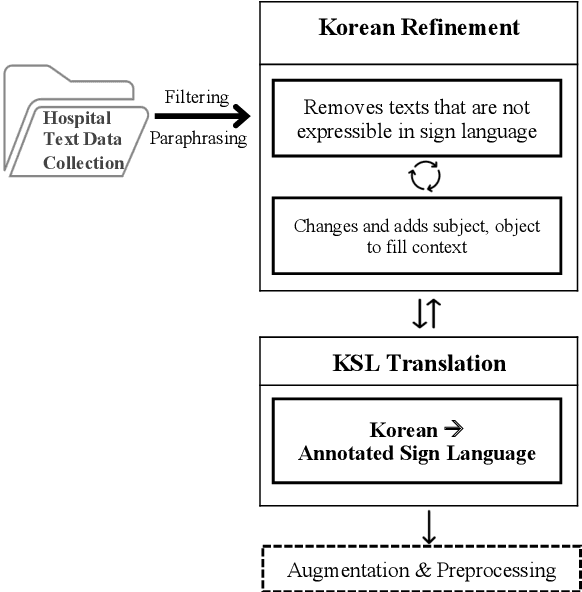 Figure 3 for Building Korean Sign Language Augmentation (KoSLA) Corpus with Data Augmentation Technique