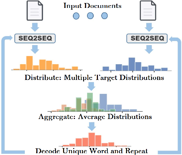 Figure 1 for Generating a Common Question from Multiple Documents using Multi-source Encoder-Decoder Models