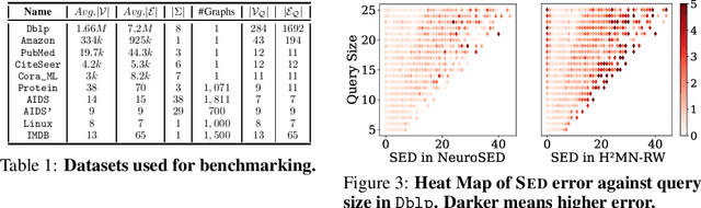 Figure 4 for A Neural Framework for Learning Subgraph and Graph Similarity Measures