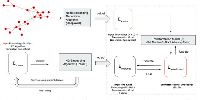Figure 1 for Transformation of Node to Knowledge Graph Embeddings for Faster Link Prediction in Social Networks