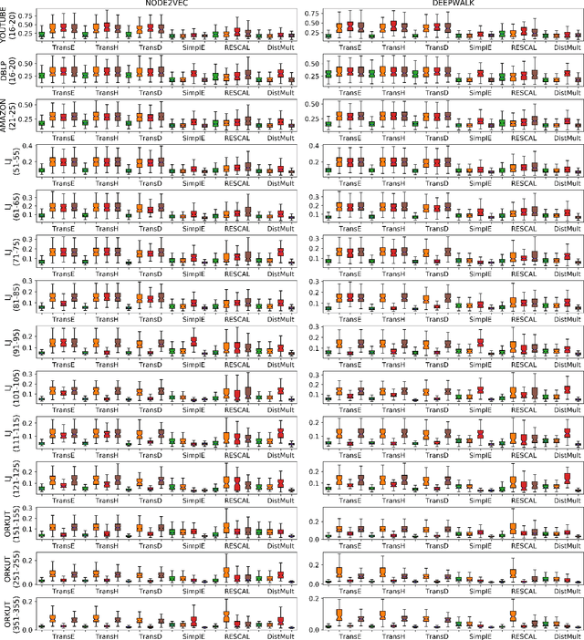 Figure 3 for Transformation of Node to Knowledge Graph Embeddings for Faster Link Prediction in Social Networks