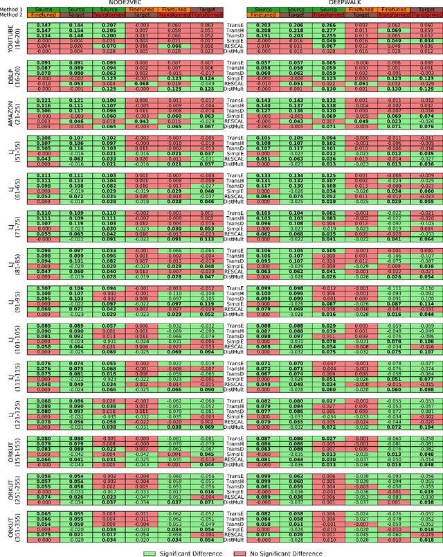 Figure 4 for Transformation of Node to Knowledge Graph Embeddings for Faster Link Prediction in Social Networks