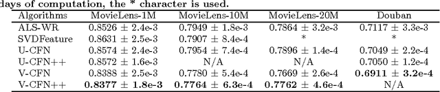 Figure 1 for Hybrid Recommender System based on Autoencoders