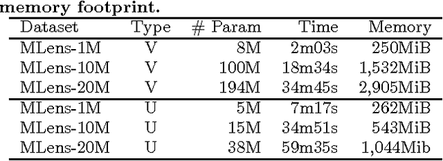 Figure 3 for Hybrid Recommender System based on Autoencoders