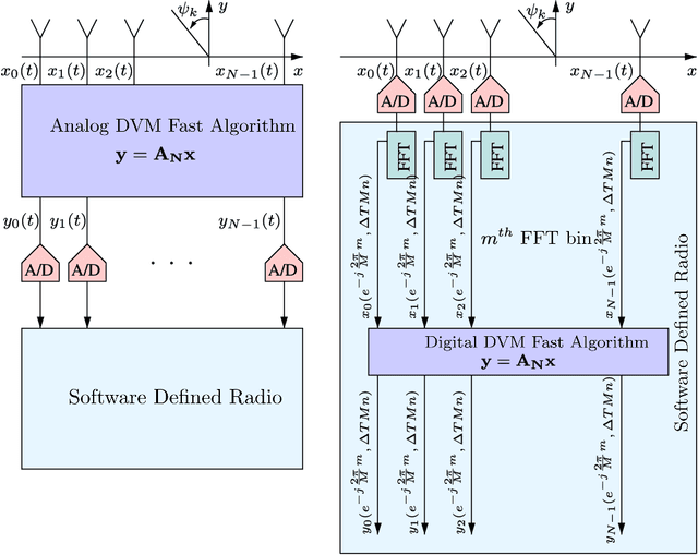 Figure 1 for Efficient and Self-Recursive Delay Vandermonde Algorithm for Multi-Beam Antenna Arrays