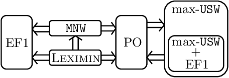 Figure 1 for Finding Fair and Efficient Allocations When Valuations Don't Add Up