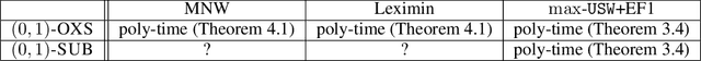 Figure 2 for Finding Fair and Efficient Allocations When Valuations Don't Add Up