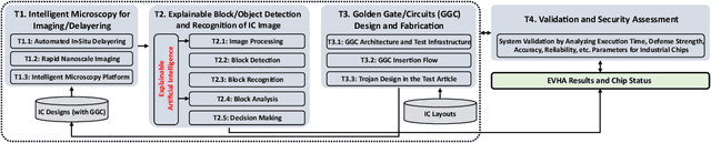 Figure 1 for EVHA: Explainable Vision System for Hardware Testing and Assurance -- An Overview