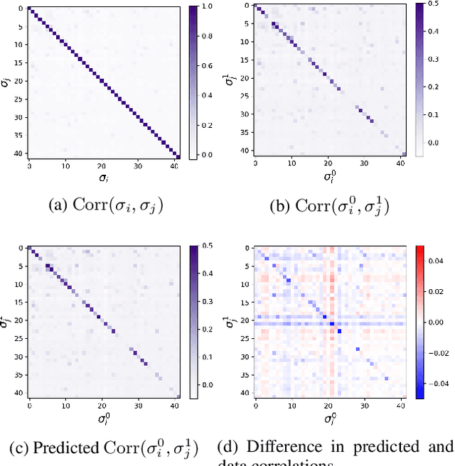 Figure 4 for Exponential Reduction in Sample Complexity with Learning of Ising Model Dynamics