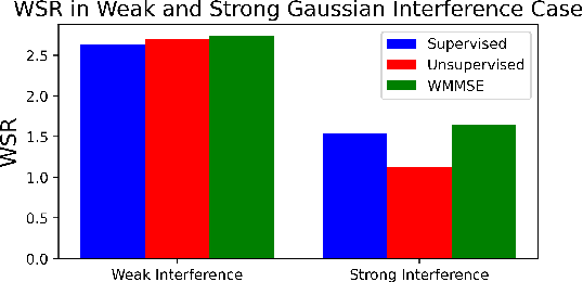 Figure 1 for To Supervise or Not: How to Effectively Learn Wireless Interference Management Models?